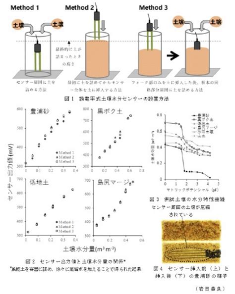 土壌水分計 誘電率 pf|新しい土壌水分測定法の計画基準への反映に向けて.